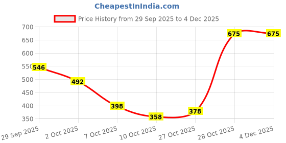 amazon.in Ajmal Prose, Neea and Ascend Deodorant Perfume 150ML Each Long Lasting Spray Gift For Men and Women Online Exclusive Price History Graph from 29 Sep 2025 to 4 Dec 2025