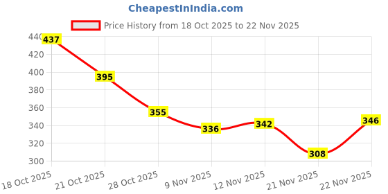 amazon.in Ajmal Raindrops & Raindrops & Wisal Deodorant Spray - For Women (200 ml, Pack of 3) Price History Graph from 18 Oct 2025 to 22 Nov 2025