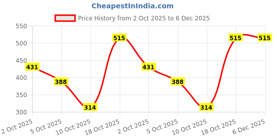 amazon.in Ajmal Raindrops & SacredLove & SilverShade Deodorant Spray - For Men & Women (200 ml, Pack of 3) Price History Graph from 2 Oct 2025 to 5 Dec 2025