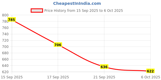 amazon.in Ajmal Raindrops & Silver Shade & Silver Shade Deodorant Spray - For Men & Women (200 ml, Pack of 3) Price History Graph from 15 Sep 2025 to 6 Oct 2025