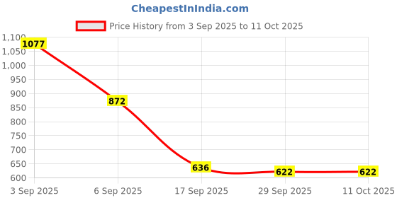 amazon.in Ajmal Raindrops & Silver Shade & Wisal Deodorant Spray - For Men & Women (200 ml, Pack of 3) Price History Graph from 3 Sep 2025 to 10 Oct 2025