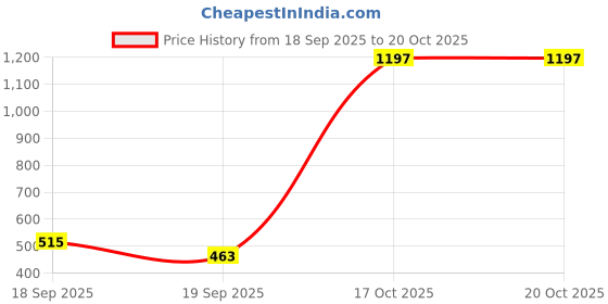 amazon.in Ajmal Raindrops & Wisal Dahab & Wisal Deodorant Spray - For Men & Women (200 ml, Pack of 3) Price History Graph from 18 Sep 2025 to 19 Oct 2025