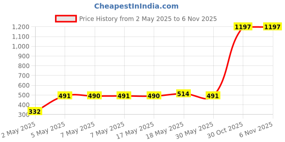 amazon.in Ajmal Raindrops & Wisal Deo & Wisal Deodorant Spray - For Women (200 ml, Pack of 3) Price History Graph from 2 May 2025 to 5 Nov 2025
