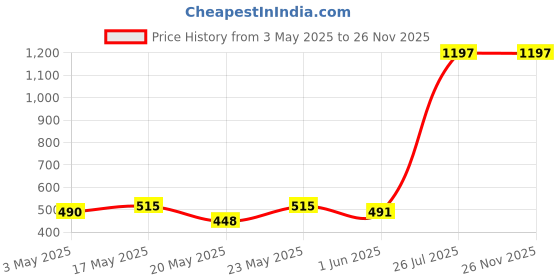 amazon.in Ajmal Raindrops Deodorant Spray - For Women (200 ml, Pack of 3) Price History Graph from 3 May 2025 to 25 Nov 2025