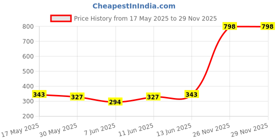 amazon.in Ajmal Raindrops Deodorants for Women, Amber, 200 ml, Pack of 2 Price History Graph from 17 May 2025 to 26 Nov 2025