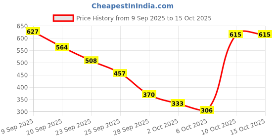 amazon.in Ajmal Raindrops Femme for Women and Nightingale for Men & Women Deodorants each 200ML Combo pack of 2 (Total 400ML) Price History Graph from 9 Sep 2025 to 15 Oct 2025