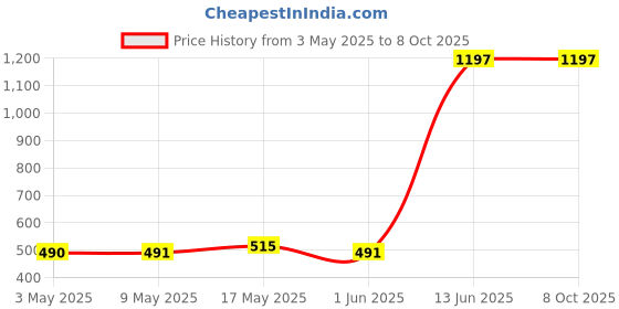 amazon.in Ajmal Sacred Love & Wisal Dahab & Wisal Dahab Deodorant Spray - For Men & Women (200 ml, Pack of 3) Price History Graph from 3 May 2025 to 8 Oct 2025