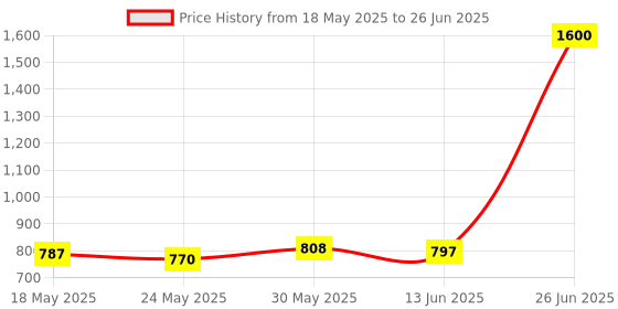 amazon.in Ajmal Selfie and Aura each of 10ml CP & Prose EDP 20ML Pack of 3 (Total 30ML) for Men & Women Price History Graph from 18 May 2025 to 26 Jun 2025