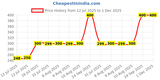 amazon.in Ajmal Selfie Attar Woody & Aromatic Fragrance Oil, Non-Alcoholic, Long Lasting Attar For Men, 10ml ajmal Price History Graph from 12 Jul 2025 to 30 Nov 2025
