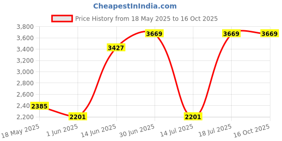 amazon.in Ajmal SENORA & MARYAJ PEBBLE STYLE Bundle of 2 Eau de Parfum - 100 ml Price History Graph from 18 May 2025 to 16 Oct 2025