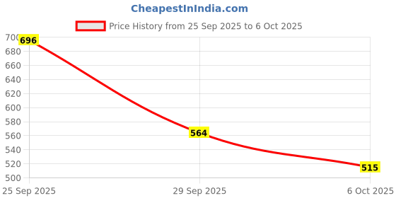 amazon.in Ajmal Shadow Him for Men and Magnetize for Men & Women Deodorants each 200ML Combo pack of 2 (Total 400ML) Price History Graph from 25 Sep 2025 to 6 Oct 2025