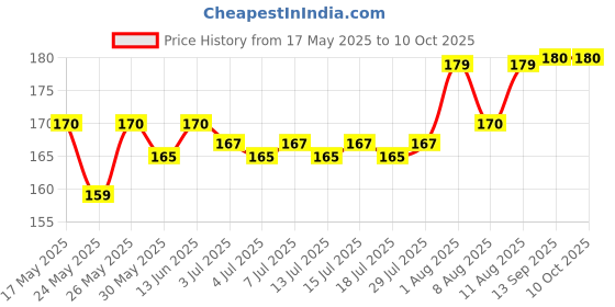 amazon.in Ajmal Shadow Homme Deodorant, 200 ml Price History Graph from 17 May 2025 to 9 Oct 2025