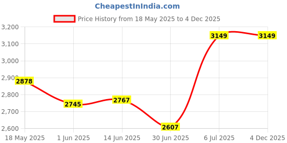 amazon.in Ajmal Shiro EDP Citrus Spicy Perfume 90ml for Men and Aurum Femme Deodorant Fruity Floral Fragrance 200ml for Women Price History Graph from 18 May 2025 to 4 Dec 2025