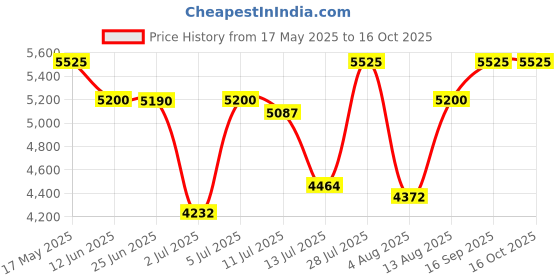 amazon.in Ajmal Shiro EDP Citrus Spicy Perfume 90ml for Men and Blu EDP Aquatic Woody Perfume 90ml for Men, Pack of 2 (Shiro_BLU_EDP) Price History Graph from 17 May 2025 to 15 Oct 2025
