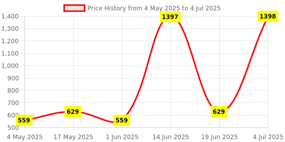 amazon.in Ajmal Silver Shade & Raindrops Deo each 200ML & Yearn EDP 20ML Pack of 3 (Total 420ML) for Men & Women Price History Graph from 4 May 2025 to 4 Jul 2025