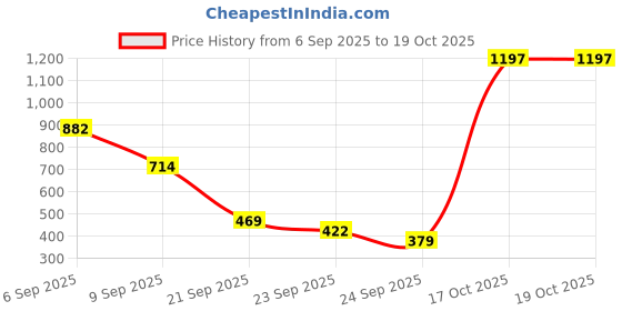 amazon.in Ajmal Silver Shade & Silver Shade & Wisal Dahab Deodorant Spray - For Men (200 ml, Pack of 3) Price History Graph from 6 Sep 2025 to 17 Oct 2025