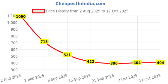 amazon.in Ajmal Silver Shade & Silver Shade & Wisal DeodorantSpray - For Men & Women (200 ml, Pack of 3) Price History Graph from 2 Aug 2025 to 16 Oct 2025