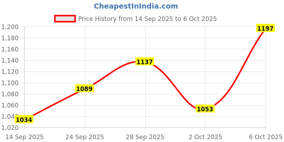 amazon.in Ajmal Silver Shade & Wisal Dahab & Wisal Dahab Deodorant Spray - For Men (200 ml, Pack of 3) Price History Graph from 14 Sep 2025 to 6 Oct 2025