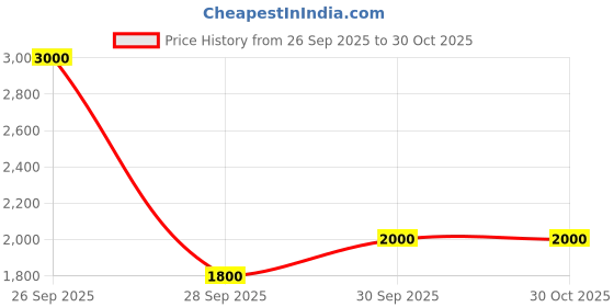 amazon.in Ajmal Silver Shade EDP Citrus Liquid Perfume For Men, 100ml (Pack of 2) Price History Graph from 26 Sep 2025 to 30 Oct 2025