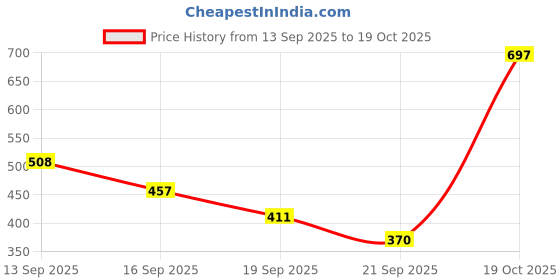 amazon.in Ajmal Silver Shade for Men and Nightingale for Men & Women Deodorants each 200ML Combo pack of 2 (Total 400ML) Price History Graph from 13 Sep 2025 to 19 Oct 2025