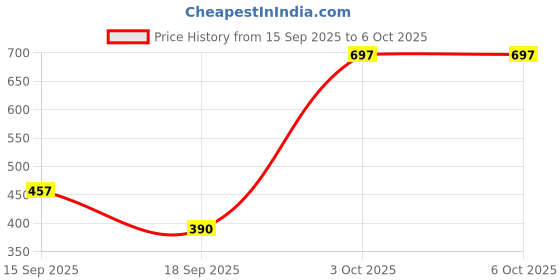amazon.in Ajmal Silver Shade for Men and Persuade for Men & Women Deodorants each 200ML Combo pack of 2 (Total 400ML) Price History Graph from 15 Sep 2025 to 5 Oct 2025