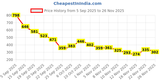 amazon.in Ajmal SilverShade & Aurum Deodorants Gift For Men & Women (200 ml, Pack of 2) Price History Graph from 5 Sep 2025 to 25 Nov 2025