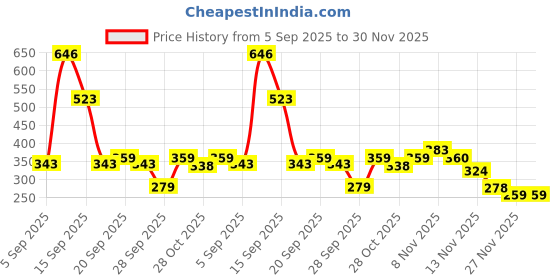 amazon.in Ajmal SilverShade & Raindrops Deodorants Gift For Men & Women (200 ml, Pack of 2) Price History Graph from 5 Sep 2025 to 30 Nov 2025