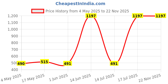 amazon.in Ajmal SilverShade & WisalDeo & Wisal Deodorant Spray - For Men & Women (200 ml, Pack of 3) Price History Graph from 4 May 2025 to 22 Nov 2025