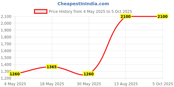 amazon.in Ajmal Tempest and Mukhallat AL Wafa each of 12ml CP & Ascend EDP 20ML Pack of 3 (Total 44ML) for Men & Women Price History Graph from 4 May 2025 to 4 Oct 2025