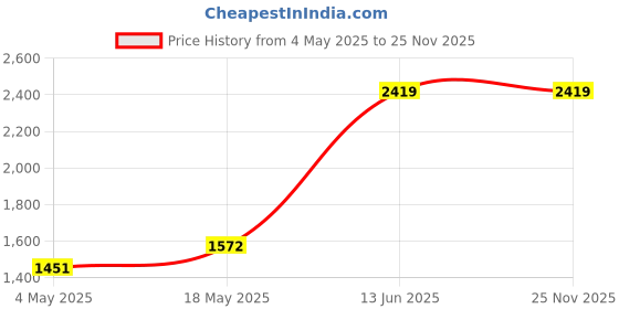 amazon.in Ajmal Tempest Concentrated Perfume Oil Floral Alcohol-free Attar 12ml for Unisex and Maryaj Tuxedo Eau De Parfum Spicy Woody Perfume 100ml for Men Price History Graph from 4 May 2025 to 25 Nov 2025
