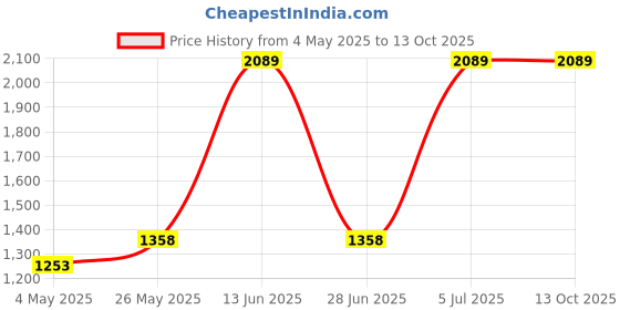 amazon.in Ajmal Tempest Concentrated Perfume Oil Floral Alcohol-free Attar 12ml for Unisex and Maryaj Wild Speed Eau De Perfume Citrus Spicy Perfume 100ml for Men Price History Graph from 4 May 2025 to 13 Oct 2025