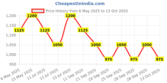 amazon.in Ajmal Titanium EDP, 100ml Fresh Liquid Perfume For Men, Made in Dubai ajmal Price History Graph from 6 May 2025 to 13 Oct 2025