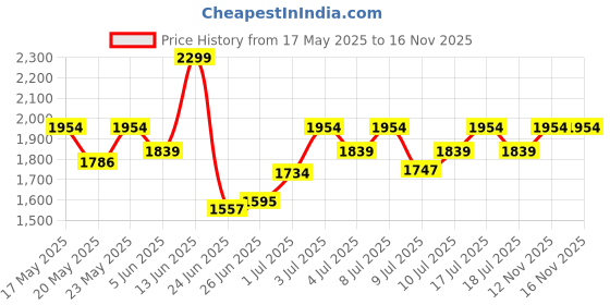 amazon.in Ajmal Titanium EDP Citrus Spicy Perfume 100ml for Men and Blu Dreams EDP Citurs Fruity Perfume 100ml for Men, Pack of 2 (Titanium_Blu-Dr_EDP) ajmal Price History Graph from 17 May 2025 to 15 Nov 2025