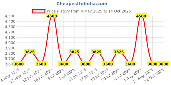 amazon.in AJMAL Titanium Edp Citrus Spicy Spray Perfume 100Ml For Men And Blu Edp Aquatic Woody Perfume 90Ml For Men Price History Graph from 4 May 2025 to 14 Oct 2025
