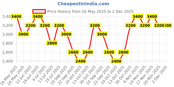 amazon.in AJMAL Unisex Khofooq Concentrated Floral Free From Alcohol Oil Perfume, 18ml (Pack of 2) Price History Graph from 16 May 2025 to 2 Dec 2025