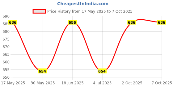 amazon.in Ajmal Wisal & Wisal Dhahab & Sacred Love & Silver Shade Deodorant Spray- For Men (200 ml, Pack of 4) ajmal Price History Graph from 17 May 2025 to 6 Oct 2025