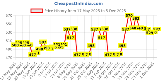 amazon.in AJMAL Wisal Dhabab Perfume Deodorant 200Ml For Men & Aurum Deodorant For Woman, 200 Ml & Sacred Love Femme Deodorant Spray, 200 Ml Price History Graph from 17 May 2025 to 5 Dec 2025