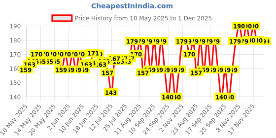 amazon.in AJMAL Wisal Dhabab Perfume Deodorant Body Spray Gift For Men, 200Ml, Ajmal ajmal Price History Graph from 10 May 2025 to 1 Dec 2025