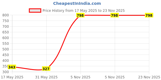 amazon.in Ajmal Wisal Dhahab & Raindrops Deodorant Spray Gift For Men & Women (200 ml, Pack of 2) Price History Graph from 17 May 2025 to 22 Nov 2025