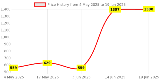 amazon.in Ajmal Wisal Dhahab & Wisal Deo each 200ML & Neea EDP of 20ML Pack of 3 (Total 420ML) for Men & Women Price History Graph from 4 May 2025 to 19 Jun 2025