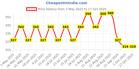 amazon.in Ajmal Wisal Dhahab & Wisal Deodorant Spray Gift For Men & Women (200 ml, Pack of 2) ajmal Price History Graph from 3 May 2025 to 15 Oct 2025