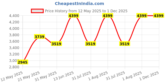 amazon.in Ajmal Wisal Dhahab EDP Fruity Floral Perfume 50ml for Men and Silver Shade Homme Deodorant Citrus Woody Fragrance 200ml for Men Price History Graph from 12 May 2025 to 30 Nov 2025