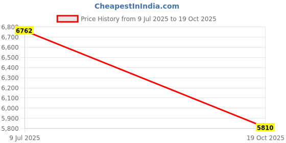 amazon.in Ajmal Wisal Dhahab EDP Woody Perfume for Men, 50 ml & Ajmal Mukhallat Alwafa Perfume, 12 ml & Ajmal Blu EDP Citrus Perfume for Men, 90 ml Price History Graph from 9 Jul 2025 to 19 Oct 2025