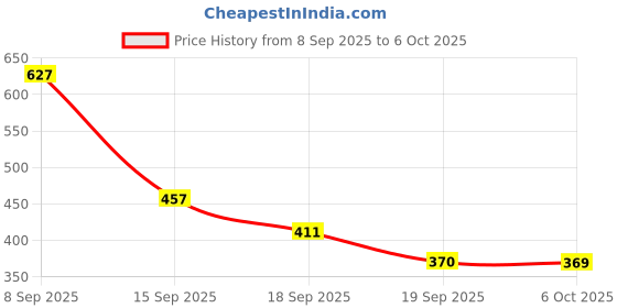 amazon.in Ajmal Wisal Dhahab for Men and Magnetize for Men & Women Deodorants each 200ML Combo pack of 2 (Total 400ML) Price History Graph from 8 Sep 2025 to 6 Oct 2025