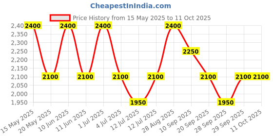 amazon.in AJMAL Wisal EDP Spray For Women With Oriental Scent, 50ml ajmal Price History Graph from 15 May 2025 to 11 Oct 2025