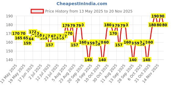 amazon.in AJMAL Women's Blu Deodorant For Men, 200 Ml, Pack Of 1, Fresh, Liquid ajmal Price History Graph from 13 May 2025 to 20 Nov 2025