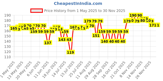 amazon.in AJMAL Women's Wisal Perfume Deodorant, 200 Ml, Pack Of 1, Fresh, Liquid ajmal Price History Graph from 1 May 2025 to 29 Nov 2025
