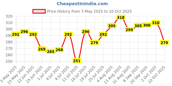 amazon.in Ajmal Yearn Deodorant Perfume 150ML For Men- Online Exclusive & AJMAL ARTISAN - JUNIPER BLOOM DEODORANT PERFUME 150ML SPRAY FOR MEN ONLINE EXCLUSIVE Combo Price History Graph from 3 May 2025 to 10 Oct 2025