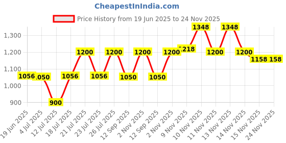 amazon.in AJMAL Yearn Eau De Perfume Aquatic Perfume, 100 Ml, Men, Spray (Pack of 2) Price History Graph from 19 Jun 2025 to 23 Nov 2025