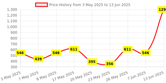 amazon.in Ajmal YEARN EDP 50 ML for Men and Ajmal DISTRACTION DEODORANT 200 ML for Unisex Price History Graph from 3 May 2025 to 13 Jun 2025